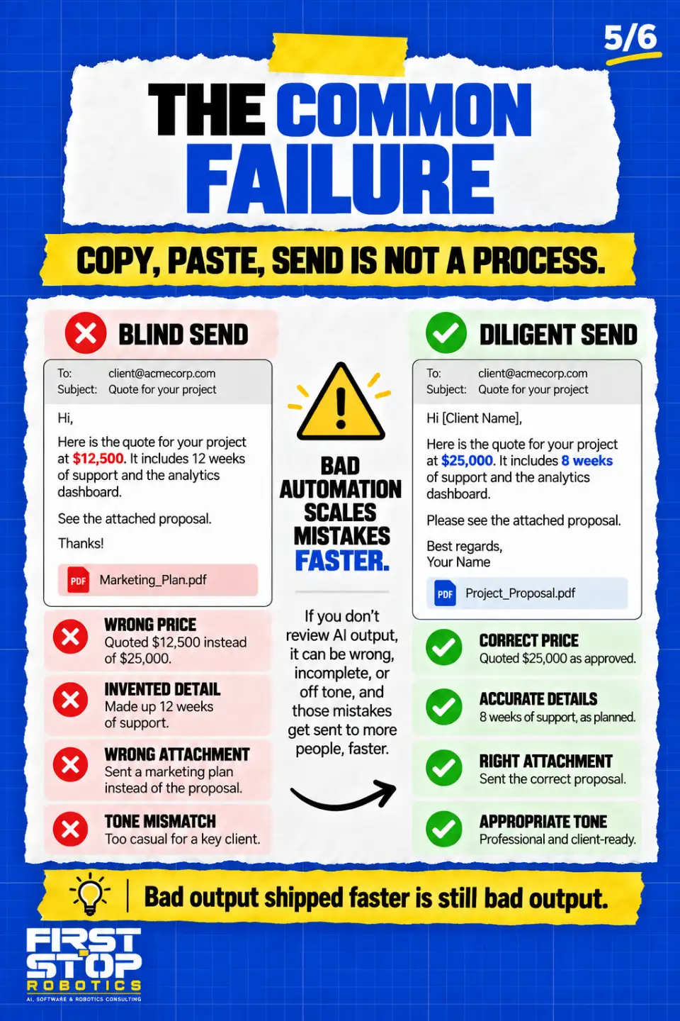 The common failure
Copy, paste, send is not a process.
Blind send
To: client@acmecorp.com
Subject: Quote for your project
Hi,
Here is the quote for your project at $12,500. It includes 12 weeks of support and the analytics dashboard.
See the attached proposal.
Thanks!
Marketing_Plan.pdf
Wrong price: Quoted $12,500 instead of $25,000.
Invented detail: Made up 12 weeks of support.
Wrong attachment: Sent a marketing plan instead of the proposal.
Tone mismatch: Too casual for a key client.
Diligent send
To: client@acmecorp.com
Subject: Quote for your project
Hi [Client Name],
Here is the quote for your project at $25,000. It includes 8 weeks of support and the analytics dashboard.
Please see the attached proposal.
Best regards,
Your Name
Project_Proposal.pdf
Correct price: Quoted $25,000 as approved.
Accurate details: 8 weeks of support, as planned.
Right attachment: Sent the correct proposal.
Appropriate tone: Professional and client-ready.
Bad automation scales mistakes faster.
If you don't review AI output, it can be wrong, incomplete, or off tone, and those mistakes get sent to more people, faster.
Bad output shipped faster is still bad output.