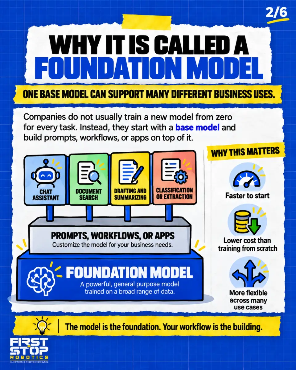 Why it is called a foundation model
One base model can support many different business uses.
Companies do not usually train a new model from zero for every task. Instead, they start with a base model and build prompts, workflows, or apps on top of it.
Chat assistant
Document search
Drafting and summarizing
Classification or extraction
Prompts, workflows, or apps: Customize the model for your business needs.
Foundation model: A powerful, general purpose model trained on a broad range of data.
Why this matters
Faster to start
Lower cost than training from scratch
More flexible across many use cases
The model is the foundation. Your workflow is the building.