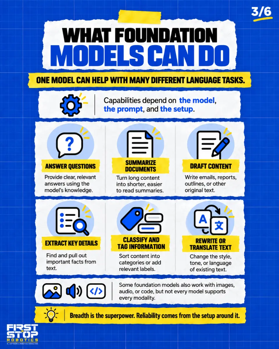 What foundation models can do
One model can help with many different language tasks.
Capabilities depend on the model, the prompt, and the setup.
Answer questions: Provide clear, relevant answers using the model's knowledge.
Summarize documents: Turn long content into shorter, easier to read summaries.
Draft content: Write emails, reports, outlines, or other original text.
Extract key details: Find and pull out important facts from text.
Classify and tag information: Sort content into categories or add relevant labels.
Rewrite or translate text: Change the style, tone, or language of existing text.
Some foundation models also work with images, audio, or code, but not every model supports every modality.
Breadth is the superpower. Reliability comes from the setup around it.