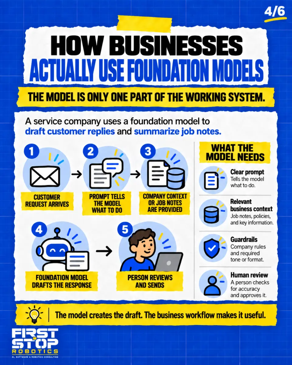 How businesses actually use foundation models
The model is only one part of the working system.
A service company uses a foundation model to draft customer replies and summarize job notes.
Customer request arrives
Prompt tells the model what to do
Company context or job notes are provided
Foundation model drafts the response
Person reviews and sends
What the model needs
Clear prompt: Tells the model what to do.
Relevant business context: Job notes, policies, and key information.
Guardrails: Company rules and required tone or format.
Human review: A person checks for accuracy and approves it.
The model creates the draft. The business workflow makes it useful.
