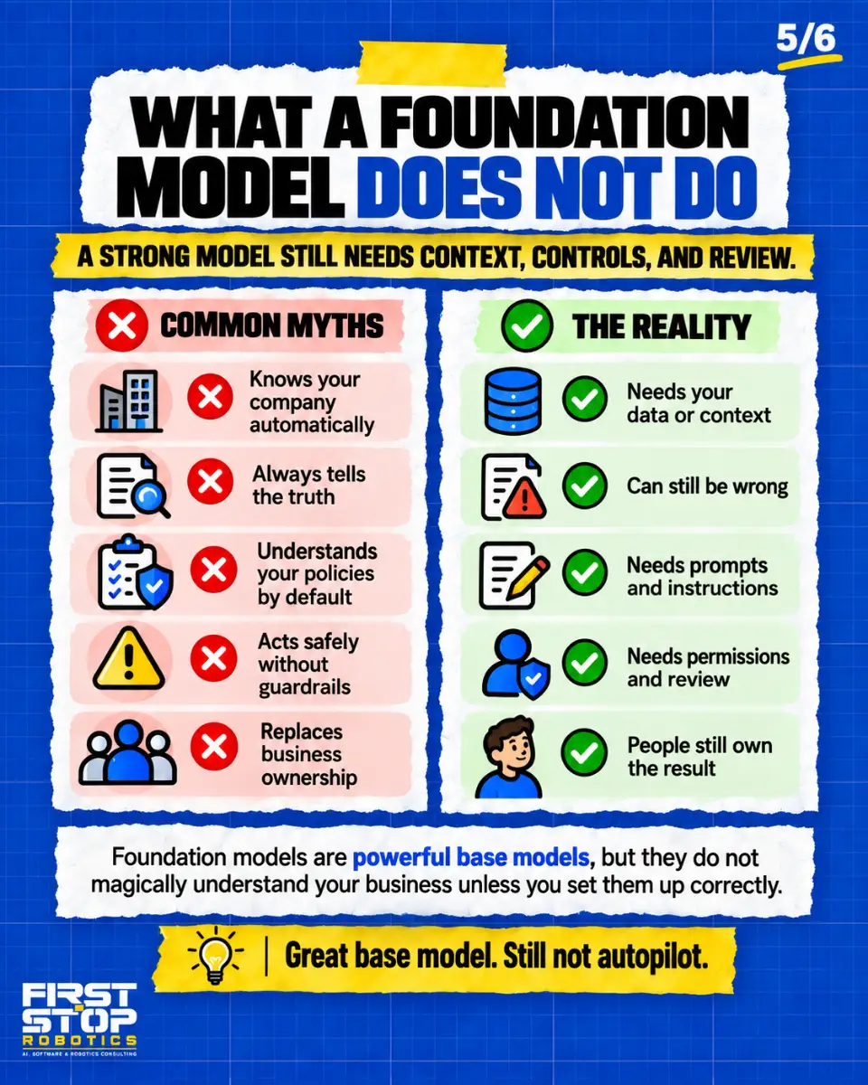 What a foundation model does not do
A strong model still needs context, controls, and review.
Common myths
Knows your company automatically
Always tells the truth
Understands your policies by default
Acts safely without guardrails
Replaces business ownership
The reality
Needs your data or context
Can still be wrong
Needs prompts and instructions
Needs permissions and review
People still own the result
Foundation models are powerful base models, but they do not magically understand your business unless you set them up correctly.
Great base model. Still not autopilot.
