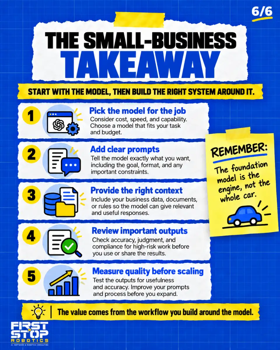 The small-business takeaway
Start with the model, then build the right system around it.
Pick the model for the job: Consider cost, speed, and capability. Choose a model that fits your task and budget.
Add clear prompts: Tell the model exactly what you want, including the goal, format, and any important constraints.
Provide the right context: Include your business data, documents, or rules so the model can give relevant and useful responses.
Review important outputs: Check accuracy, judgment, and compliance for high-risk work before you use or share the results.
Measure quality before scaling: Test the outputs for usefulness and accuracy. Improve your prompts and process before you expand.
Remember: The foundation model is the engine, not the whole car.
The value comes from the workflow you build around the model.
