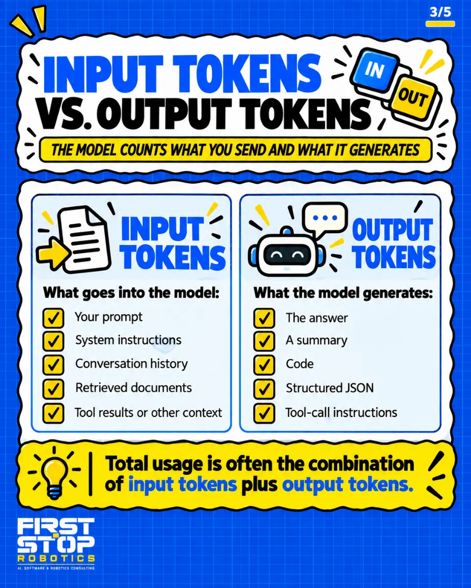 Input tokens vs. output tokens
The model counts what you send and what it generates
Input tokens
What goes into the model:
Your prompt
System instructions
Conversation history
Retrieved documents
Tool results or other context
Output tokens
What the model generates:
The answer
A summary
Code
Structured JSON
Tool-call instructions
Total usage is often the combination of input tokens plus output tokens.