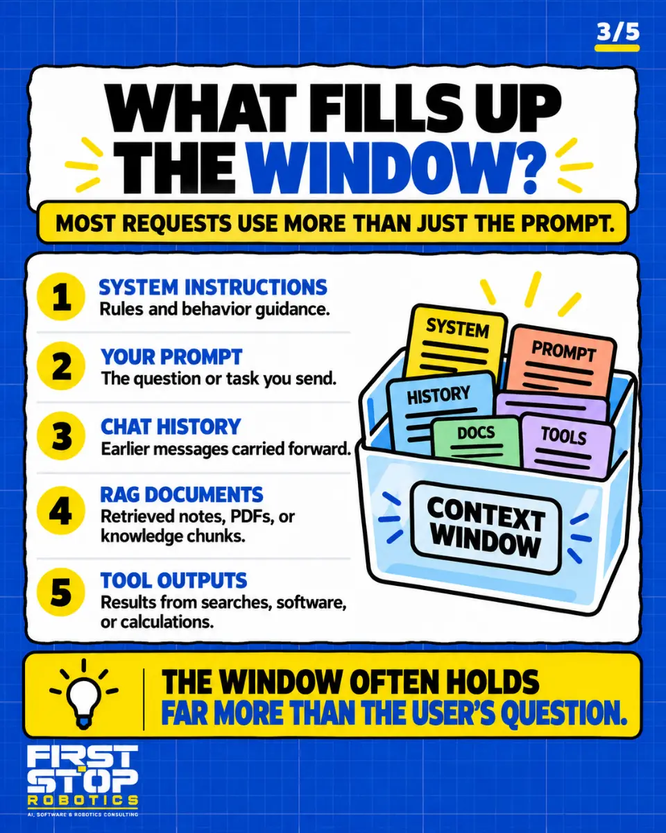 What fills up the window?
Most requests use more than just the prompt.
System instructions: Rules and behavior guidance.
Your prompt: The question or task you send.
Chat history: Earlier messages carried forward.
RAG documents: Retrieved notes, PDFs, or knowledge chunks.
Tool outputs: Results from searches, software, or calculations.
Context window
The window often holds far more than the user's question.