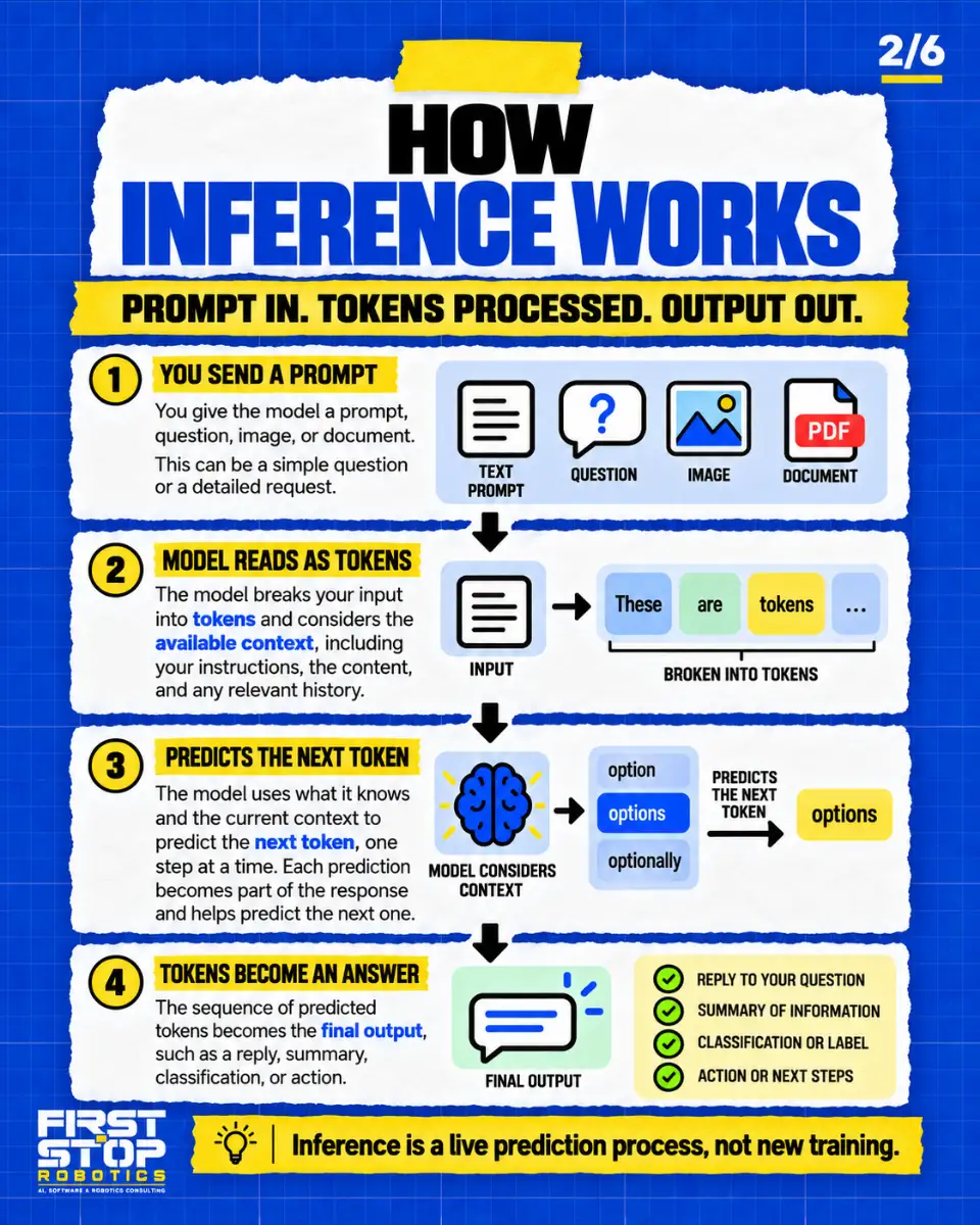 How inference works
Prompt in. Tokens processed. Output out.
You send a prompt: You give the model a prompt, question, image, or document. This can be a simple question or a detailed request.
Text prompt
Question
Image
Document
Model reads as tokens: The model breaks your input into tokens and considers the available context, including your instructions, the content, and any relevant history.
Input
These | are | tokens | ...
Broken into tokens
Predicts the next token: The model uses what it knows and the current context to predict the next token, one step at a time. Each prediction becomes part of the response and helps predict the next one.
Model considers context
option | options | optionally
Predicts the next token
options
Tokens become an answer: The sequence of predicted tokens becomes the final output, such as a reply, summary, classification, or action.
Final output
Reply to your question
Summary of information
Classification or label
Action or next steps
Inference is a live prediction process, not new training.