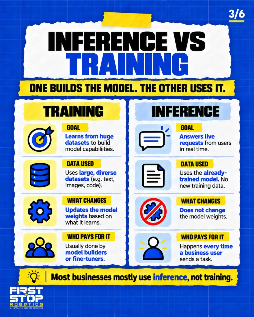 Inference vs training
One builds the model. The other uses it.
Training
Goal: Learns from huge datasets to build model capabilities.
Data used: Uses large, diverse datasets (e.g. text, images, code).
What changes: Updates the model weights based on what it learns.
Who pays for it: Usually done by model builders or fine-tuners.
Inference
Goal: Answers live requests from users in real time.
Data used: Uses the already-trained model. No new training data.
What changes: Does not change the model weights.
Who pays for it: Happens every time a business user sends a task.
Most businesses mostly use inference, not training.