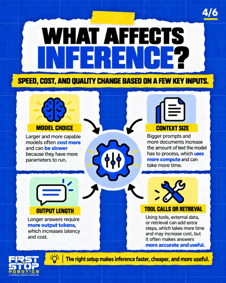 What affects inference?
Speed, cost, and quality change based on a few key inputs.
Model choice: Larger and more capable models often cost more and can be slower because they have more parameters to run.
Context size: Bigger prompts and more documents increase the amount of text the model has to process, which uses more compute and can take more time.
Output length: Longer answers require more output tokens, which increases latency and cost.
Tool calls or retrieval: Using tools, external data, or retrieval can add extra steps, which takes more time and may increase cost, but it often makes answers more accurate and useful.
The right setup makes inference faster, cheaper, and more useful.