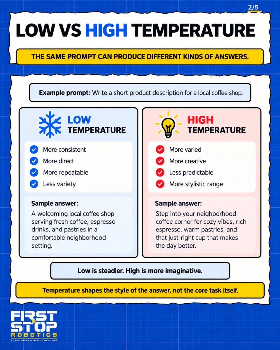 Low vs high temperature
The same prompt can produce different kinds of answers.
Example prompt: Write a short product description for a local coffee shop.
Low temperature
More consistent
More direct
More repeatable
Less variety
Sample answer: A welcoming local coffee shop serving fresh coffee, espresso drinks, and pastries in a comfortable neighborhood setting.
High temperature
More varied
More creative
Less predictable
More stylistic range
Sample answer: Step into your neighborhood coffee corner for cozy vibes, rich espresso, warm pastries, and that just-right cup that makes the day better.
Low is steadier. High is more imaginative.
Temperature shapes the style of the answer, not the core task itself.