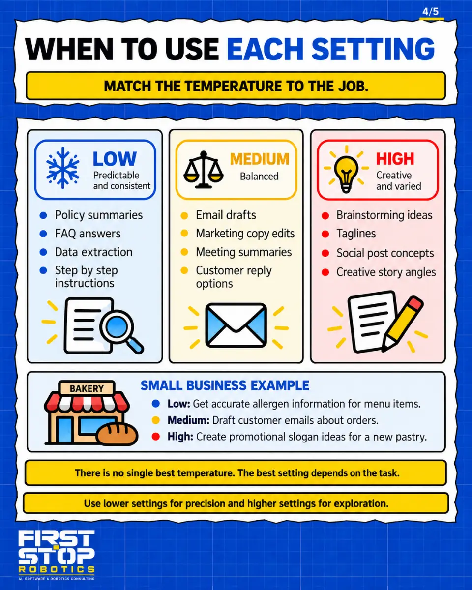 When to use each setting
Match the temperature to the job.
Low: Predictable and consistent
Policy summaries
FAQ answers
Data extraction
Step by step instructions
Medium: Balanced
Email drafts
Marketing copy edits
Meeting summaries
Customer reply options
High: Creative and varied
Brainstorming ideas
Taglines
Social post concepts
Creative story angles
Small business example
Low: Get accurate allergen information for menu items.
Medium: Draft customer emails about orders.
High: Create promotional slogan ideas for a new pastry.
There is no single best temperature. The best setting depends on the task.
Use lower settings for precision and higher settings for exploration.