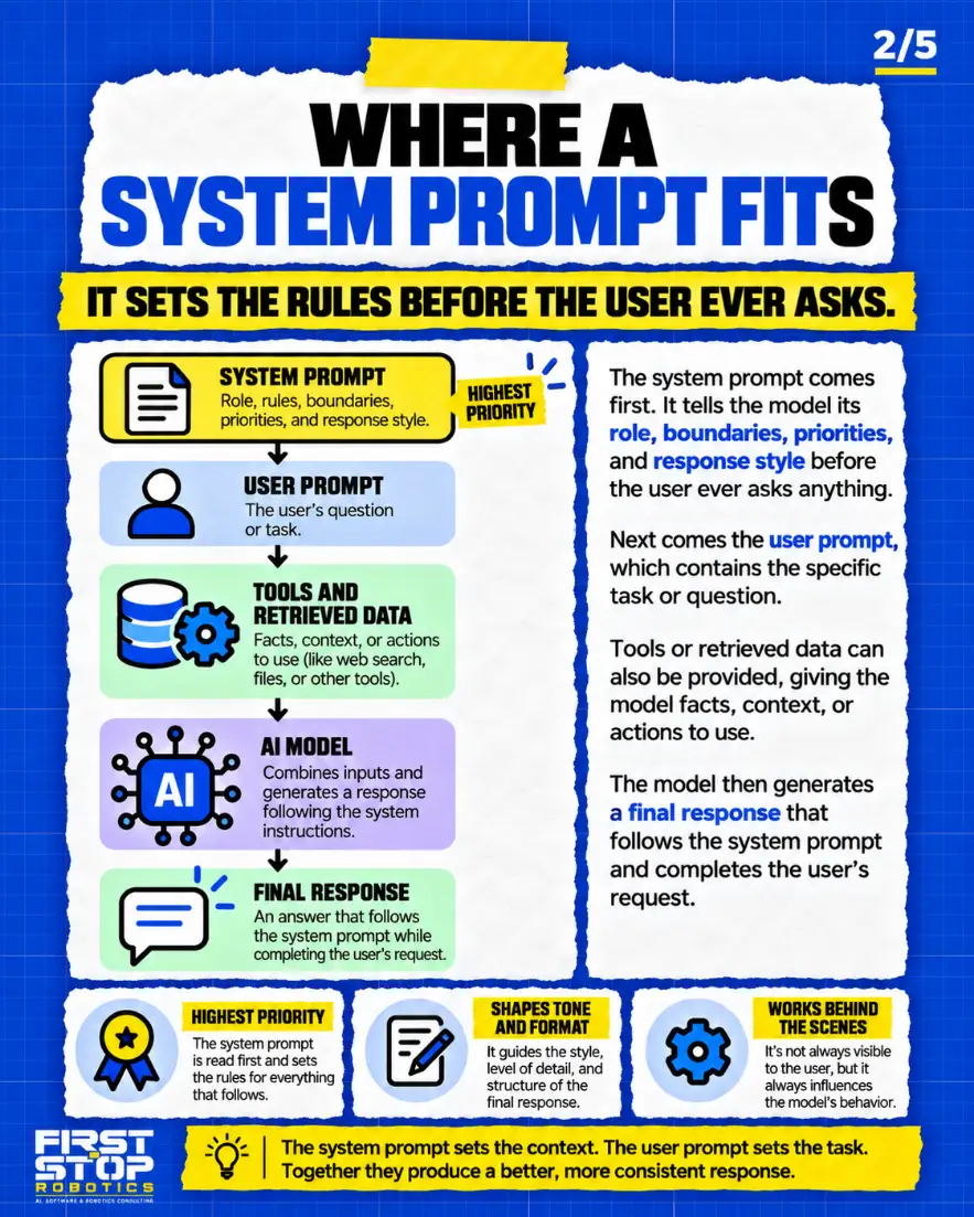 Where a system prompt fits
It sets the rules before the user ever asks.
System prompt: Role, rules, boundaries, priorities, and response style.
User prompt: The user's question or task.
Tools and retrieved data: Facts, context, or actions to use (like web search, files, or other tools).
AI model: Combines inputs and generates a response following the system instructions.
Final response: An answer that follows the system prompt while completing the user's request.
The system prompt comes first. It tells the model its role, boundaries, priorities, and response style before the user ever asks anything.
Next comes the user prompt, which contains the specific task or question.
Tools or retrieved data can also be provided, giving the model facts, context, or actions to use.
The model then generates a final response that follows the system prompt and completes the user's request.
Highest priority: The system prompt is read first and sets the rules for everything that follows.
Shapes tone and format: It guides the style, level of detail, and structure of the final response.
Works behind the scenes: It's not always visible to the user, but it always influences the model's behavior.
The system prompt sets the context. The user prompt sets the task. Together they produce a better, more consistent response.