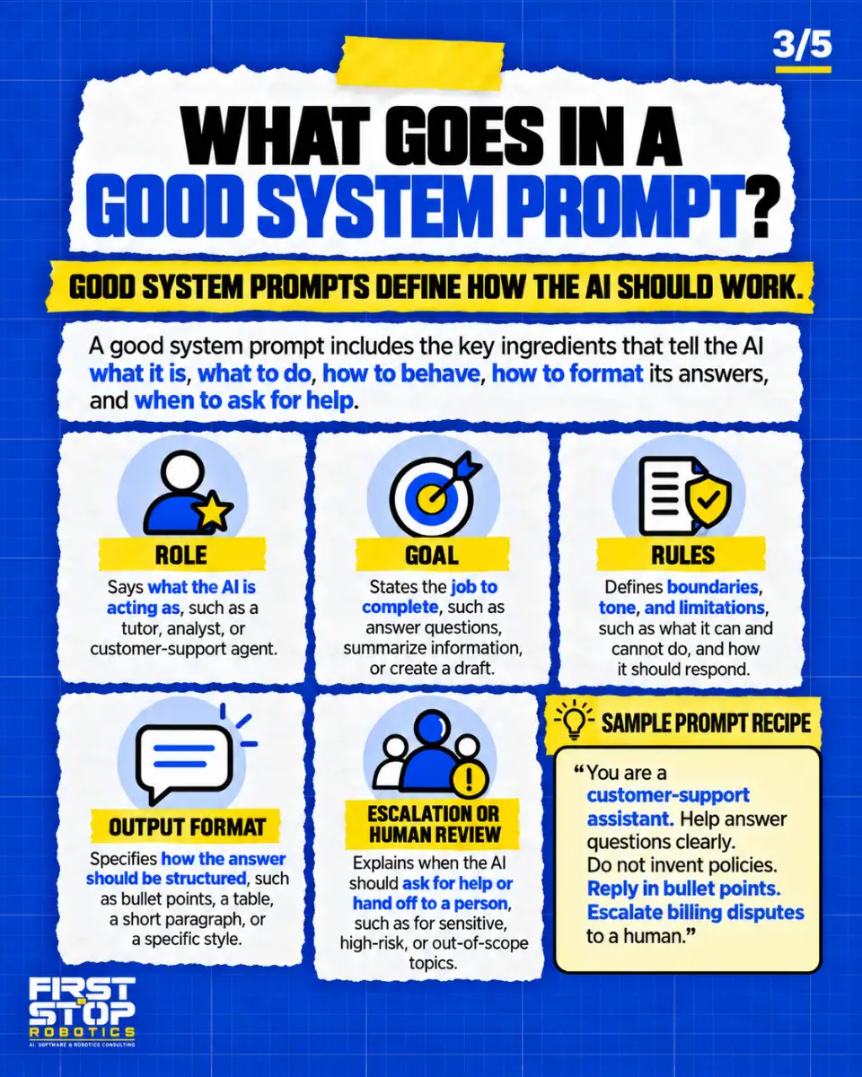 What goes in a good system prompt?
Good system prompts define how the AI should work.
A good system prompt includes the key ingredients that tell the AI what it is, what to do, how to behave, how to format its answers, and when to ask for help.
Role: Says what the AI is acting as, such as a tutor, analyst, or customer-support agent.
Goal: States the job to complete, such as answer questions, summarize information, or create a draft.
Rules: Defines boundaries, tone, and limitations, such as what it can and cannot do, and how it should respond.
Output format: Specifies how the answer should be structured, such as bullet points, a table, a short paragraph, or a specific style.
Escalation or human review: Explains when the AI should ask for help or hand off to a person, such as for sensitive, high-risk, or out-of-scope topics.
Sample prompt recipe
"You are a customer-support assistant. Help answer questions clearly. Do not invent policies. Reply in bullet points. Escalate billing disputes to a human."