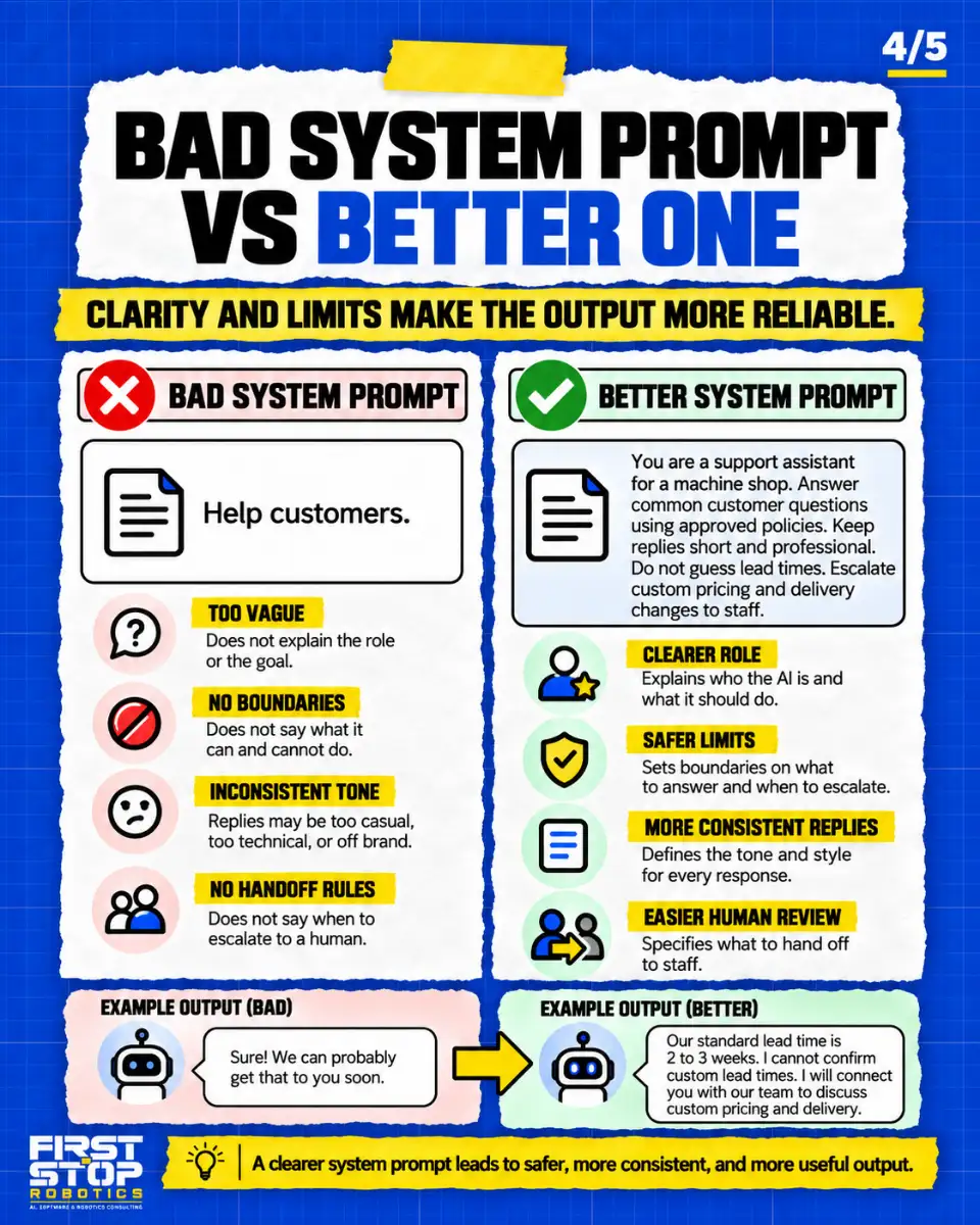Bad system prompt vs better one
Clarity and limits make the output more reliable.
Bad system prompt
Help customers.
Too vague: Does not explain the role or the goal.
No boundaries: Does not say what it can and cannot do.
Inconsistent tone: Replies may be too casual, too technical, or off brand.
No handoff rules: Does not say when to escalate to a human.
Better system prompt
You are a support assistant for a machine shop. Answer common customer questions using approved policies. Keep replies short and professional. Do not guess lead times. Escalate custom pricing and delivery changes to staff.
Clearer role: Explains who the AI is and what it should do.
Safer limits: Sets boundaries on what to answer and when to escalate.
More consistent replies: Defines the tone and style for every response.
Easier human review: Specifies what to hand off to staff.
Example output (bad): "Sure! We can probably get that to you soon."
Example output (better): "Our standard lead time is 2 to 3 weeks. I cannot confirm custom lead times. I will connect you with our team to discuss custom pricing and delivery."
A clearer system prompt leads to safer, more consistent, and more useful output.
