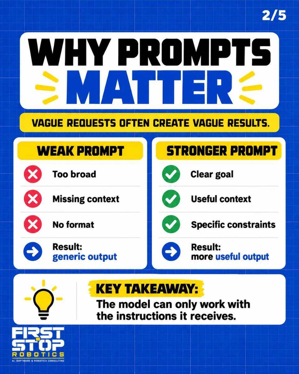 Why prompts matter
Vague requests often create vague results.
Weak prompt
Too broad
Missing context
No format
Result: generic output
Stronger prompt
Clear goal
Useful context
Specific constraints
Result: more useful output
Key takeaway: The model can only work with the instructions it receives.