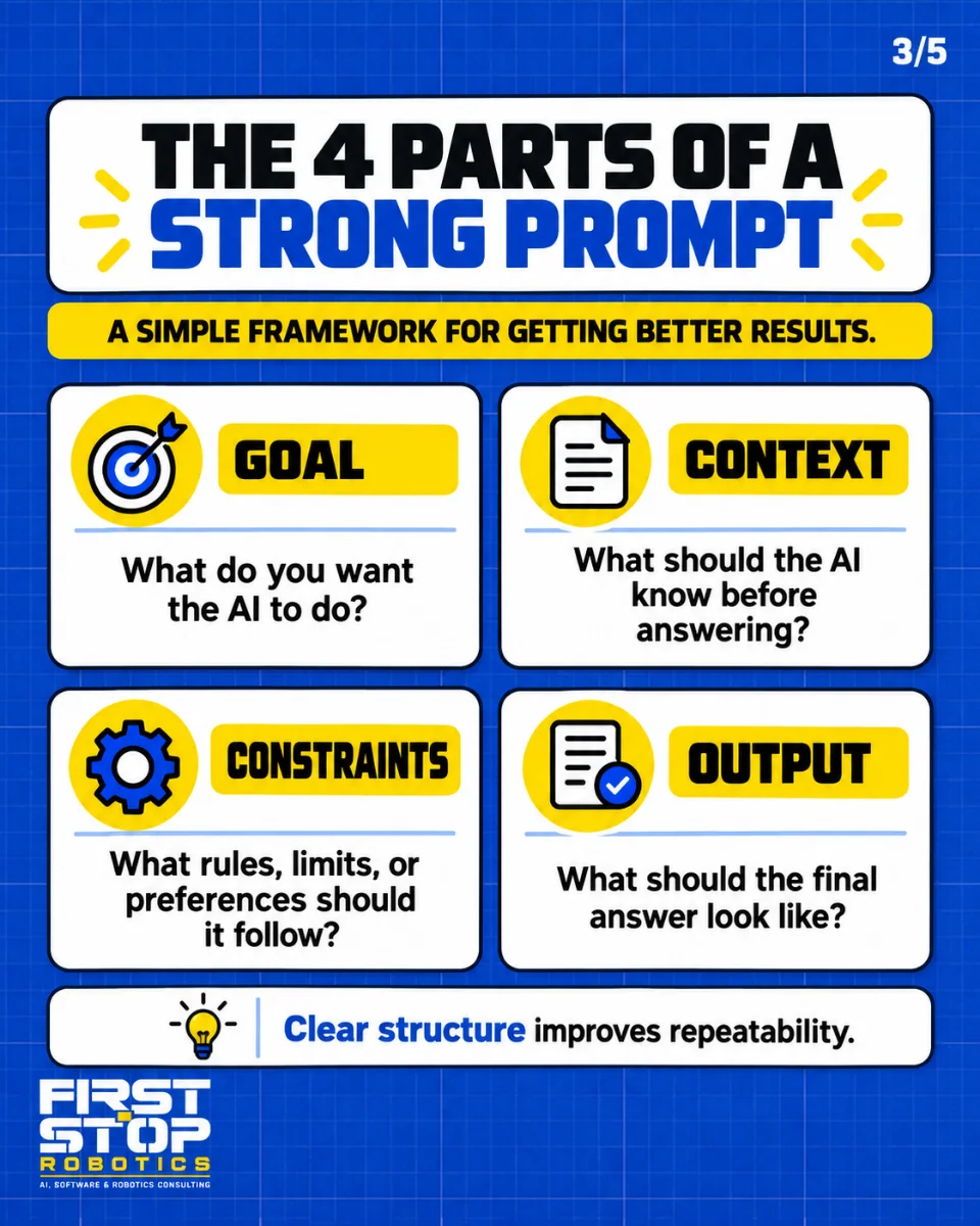 The 4 parts of a strong prompt
A simple framework for getting better results.
Goal: What do you want the AI to do?
Context: What should the AI know before answering?
Constraints: What rules, limits, or preferences should it follow?
Output: What should the final answer look like?
Clear structure improves repeatability.