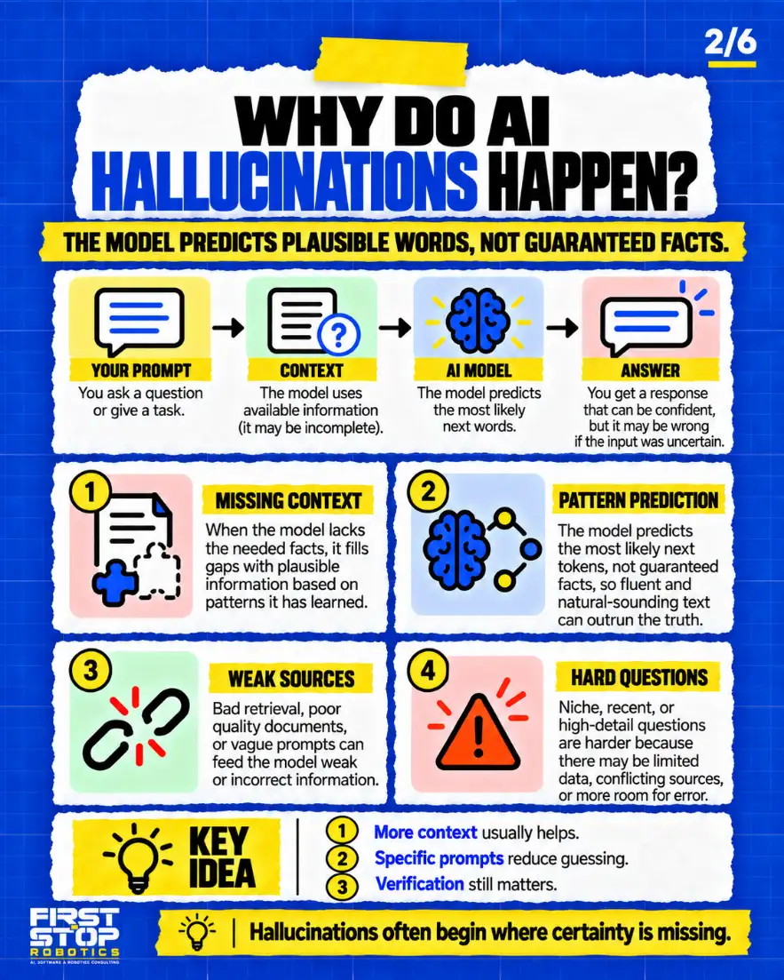 Why do AI hallucinations happen?
The model predicts plausible words, not guaranteed facts.
Your prompt: You ask a question or give a task.
Context: The model uses available information (it may be incomplete).
AI model: The model predicts the most likely next words.
Answer: You get a response that can be confident, but it may be wrong if the input was uncertain.
Missing context: When the model lacks the needed facts, it fills gaps with plausible information based on patterns it has learned.
Pattern prediction: The model predicts the most likely next tokens, not guaranteed facts, so fluent and natural-sounding text can outrun the truth.
Weak sources: Bad retrieval, poor quality documents, or vague prompts can feed the model weak or incorrect information.
Hard questions: Niche, recent, or high-detail questions are harder because there may be limited data, conflicting sources, or more room for error.
Key idea
More context usually helps.
Specific prompts reduce guessing.
Verification still matters.
Hallucinations often begin where certainty is missing.