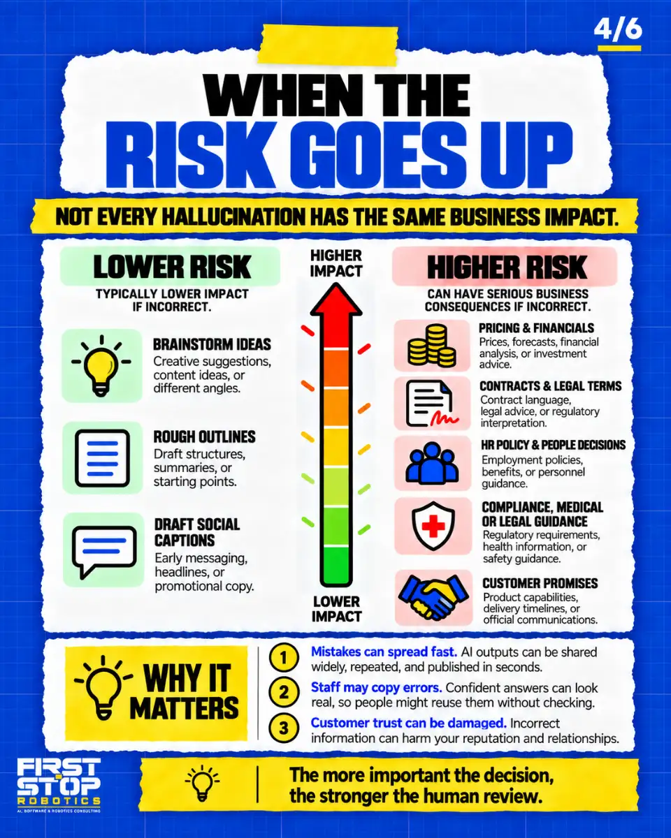 When the risk goes up
Not every hallucination has the same business impact.
Lower risk
Typically lower impact if incorrect.
Brainstorm ideas: Creative suggestions, content ideas, or different angles.
Rough outlines: Draft structures, summaries, or starting points.
Draft social captions: Early messaging, headlines, or promotional copy.
Higher impact
Lower impact
Higher risk
Can have serious business consequences if incorrect.
Pricing & financials: Prices, forecasts, financial analysis, or investment advice.
Contracts & legal terms: Contract language, legal advice, or regulatory interpretation.
HR policy & people decisions: Employment policies, benefits, or personnel guidance.
Compliance, medical or legal guidance: Regulatory requirements, health information, or safety guidance.
Customer promises: Product capabilities, delivery timelines, or official communications.
Why it matters
Mistakes can spread fast: AI outputs can be shared widely, repeated, and published in seconds.
Staff may copy errors: Confident answers can look real, so people might reuse them without checking.
Customer trust can be damaged: Incorrect information can harm your reputation and relationships.
The more important the decision, the stronger the human review.