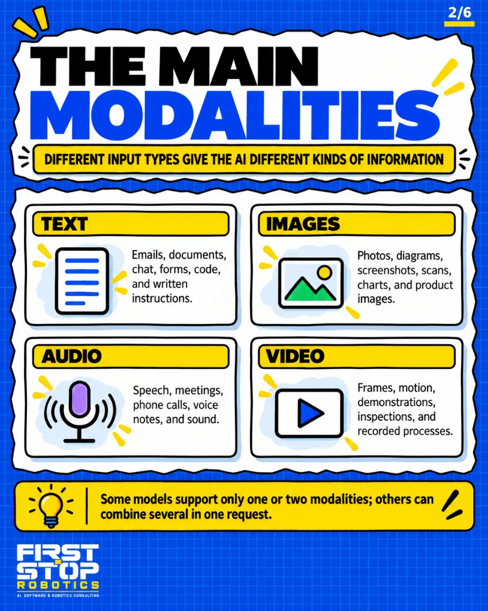 The main modalities
Different input types give the AI different kinds of information
Text: Emails, documents, chat, forms, code, and written instructions.
Images: Photos, diagrams, screenshots, scans, charts, and product images.
Audio: Speech, meetings, phone calls, voice notes, and sound.
Video: Frames, motion, demonstrations, inspections, and recorded processes.
Some models support only one or two modalities; others can combine several in one request.