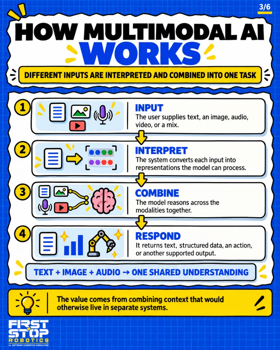 How multimodal AI works
Different inputs are interpreted and combined into one task
Input: The user supplies text, an image, audio, video, or a mix.
Interpret: The system converts each input into representations the model can process.
Combine: The model reasons across the modalities together.
Respond: It returns text, structured data, an action, or another supported output.
Text + image + audio → one shared understanding
The value comes from combining context that would otherwise live in separate systems.