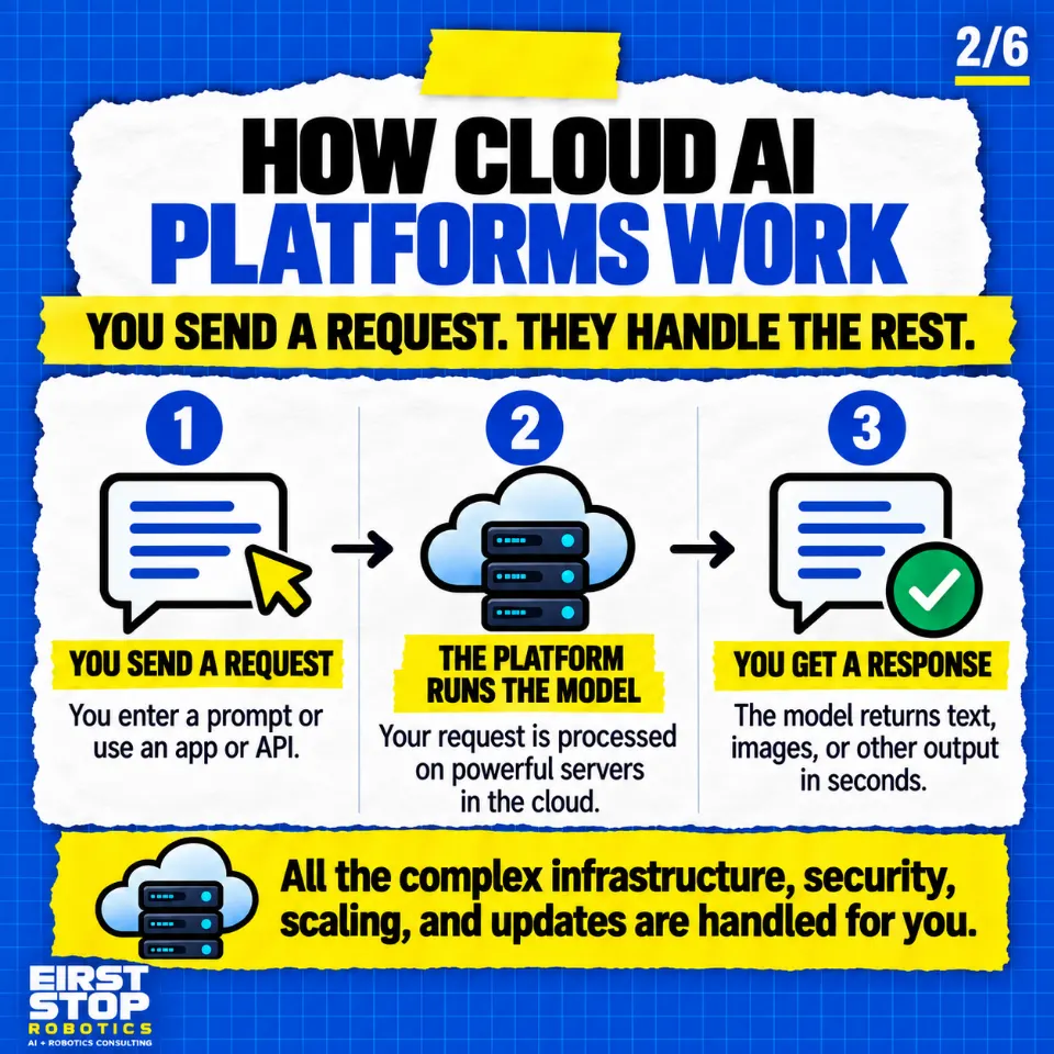 How cloud AI platforms work
You send a request. They handle the rest.
You send a request: You enter a prompt or use an app or API.
The platform runs the model: Your request is processed on powerful servers in the cloud.
You get a response: The model returns text, images, or other output in seconds.
All the complex infrastructure, security, scaling, and updates are handled for you.