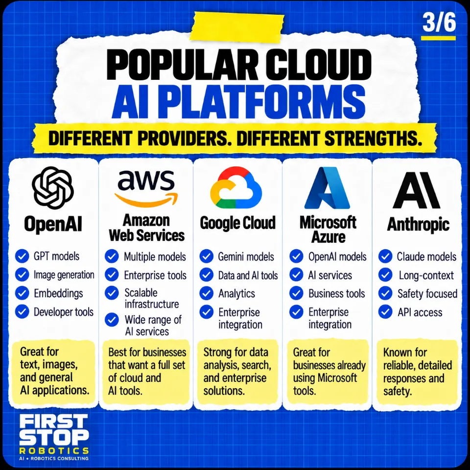 Popular cloud AI platforms
Different providers. Different strengths.
OpenAI
GPT models
Image generation
Embeddings
Developer tools
Great for text, images, and general AI applications.
Amazon Web Services
Multiple models
Enterprise tools
Scalable infrastructure
Wide range of AI services
Best for businesses that want a full set of cloud and AI tools.
Google Cloud
Gemini models
Data and AI tools
Analytics
Enterprise integration
Strong for data analysis, search, and enterprise solutions.
Microsoft Azure
OpenAI models
AI services
Business tools
Enterprise integration
Great for businesses already using Microsoft tools.
Anthropic
Claude models
Long-context
Safety focused
API access
Known for reliable, detailed responses and safety.