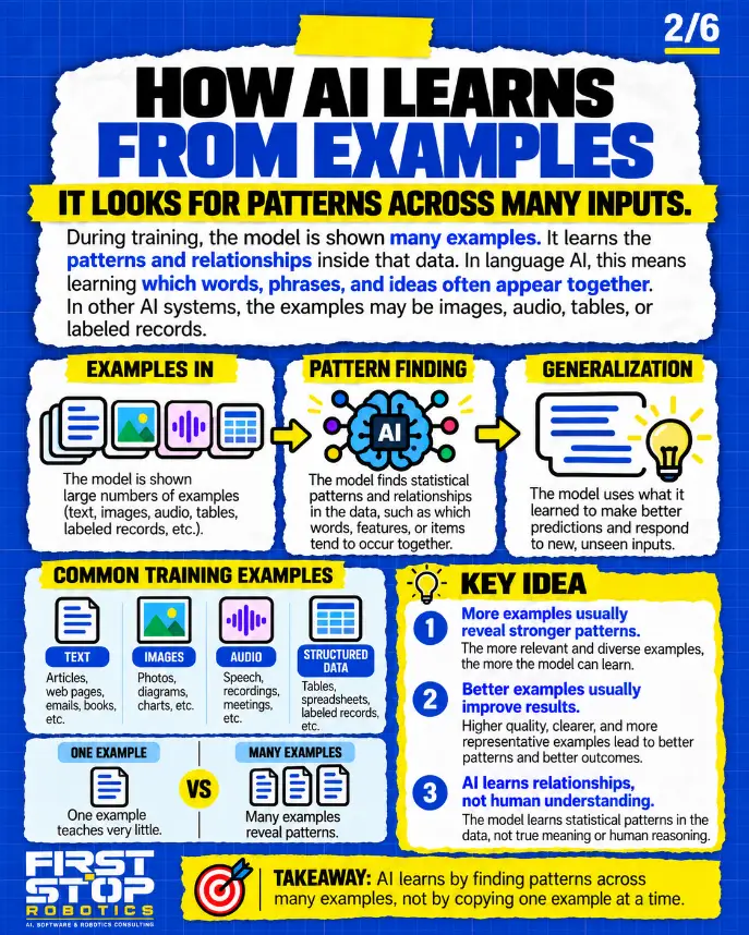 How AI learns from examples
It looks for patterns across many inputs.
During training, the model is shown many examples. It learns the patterns and relationships inside that data. In language AI, this means learning which words, phrases, and ideas often appear together. In other AI systems, the examples may be images, audio, tables, or labeled records.
Examples in: The model is shown large numbers of examples (text, images, audio, tables, labeled records, etc.).
Pattern finding: The model finds statistical patterns and relationships in the data, such as which words, features, or items tend to occur together.
Generalization: The model uses what it learned to make better predictions and respond to new, unseen inputs.
Common training examples
Text: Articles, web pages, emails, books, etc.
Images: Photos, diagrams, charts, etc.
Audio: Speech, recordings, meetings, etc.
Structured data: Tables, spreadsheets, labeled records, etc.
One example: One example teaches very little.
VS
Many examples: Many examples reveal patterns.
Key idea
More examples usually reveal stronger patterns: The more relevant and diverse examples, the more the model can learn.
Better examples usually improve results: Higher quality, clearer, and more representative examples lead to better patterns and better outcomes.
AI learns relationships, not human understanding: The model learns statistical patterns in the data, not true meaning or human reasoning.
Takeaway: AI learns by finding patterns across many examples, not by copying one example at a time.