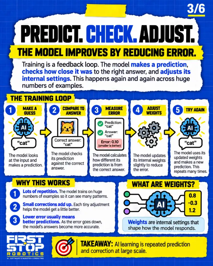 Predict. Check. Adjust.
The model improves by reducing error.
Training is a feedback loop. The model makes a prediction, checks how close it was to the right answer, and adjusts its internal settings. This happens again and again across huge numbers of examples.
The training loop
Make a guess: The model looks at the input and makes a prediction.
"cat"
Compare to answer: The model checks its prediction against the correct answer.
Correct answer: "cat"
Measure error: The model calculates how different its prediction is from the correct answer.
Prediction: "cat"
Answer: "cat"
Error: 0.10 (smaller is better)
Adjust weights: The model updates its internal weights slightly to reduce the error.
Try again: The model uses its updated weights and makes a new prediction. This repeats many times.
"cat"
Why this works
Lots of repetition: The model trains on huge numbers of examples so it can see many patterns.
Small corrections add up: Each tiny adjustment helps the model get a little better.
Lower error usually means better predictions: As the error goes down, the model's answers become more accurate.
What are weights?
0.8
-0.3
1.2
Weights are internal settings that shape how the model responds.
Takeaway: AI learning is repeated prediction and correction at large scale.