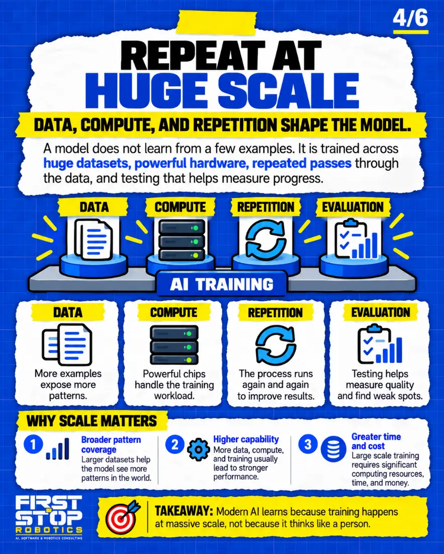 Repeat at huge scale
Data, compute, and repetition shape the model.
A model does not learn from a few examples. It is trained across huge datasets, powerful hardware, repeated passes through the data, and testing that helps measure progress.
AI training
Data: More examples expose more patterns.
Compute: Powerful chips handle the training workload.
Repetition: The process runs again and again to improve results.
Evaluation: Testing helps measure quality and find weak spots.
Why scale matters
Broader pattern coverage: Larger datasets help the model see more patterns in the world.
Higher capability: More data, compute, and training usually lead to stronger performance.
Greater time and cost: Large scale training requires significant computing resources, time, and money.
Takeaway: Modern AI learns because training happens at massive scale, not because it thinks like a person.