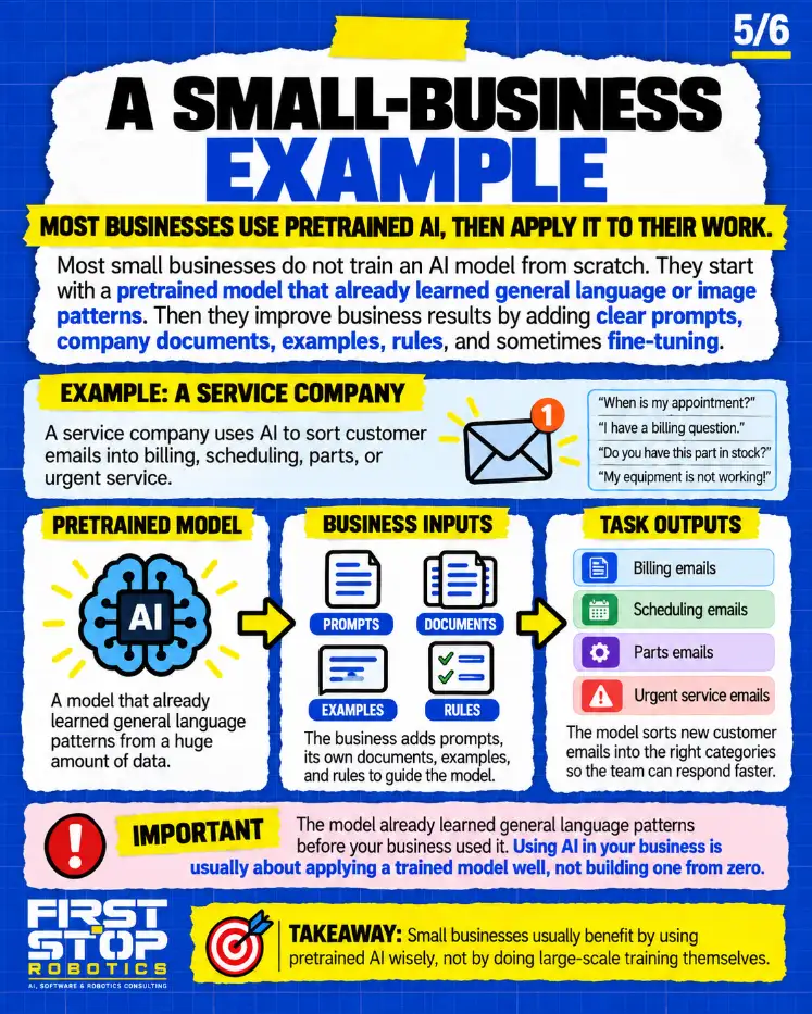A small-business example
Most businesses use pretrained AI, then apply it to their work.
Most small businesses do not train an AI model from scratch. They start with a pretrained model that already learned general language or image patterns. Then they improve business results by adding clear prompts, company documents, examples, rules, and sometimes fine-tuning.
Example: A service company
A service company uses AI to sort customer emails into billing, scheduling, parts, or urgent service.
"When is my appointment?"
"I have a billing question."
"Do you have this part in stock?"
"My equipment is not working!"
Pretrained model: A model that already learned general language patterns from a huge amount of data.
Business inputs: The business adds prompts, its own documents, examples, and rules to guide the model.
Prompts
Documents
Examples
Rules
Task outputs: The model sorts new customer emails into the right categories so the team can respond faster.
Billing emails
Scheduling emails
Parts emails
Urgent service emails
Important: The model already learned general language patterns before your business used it. Using AI in your business is usually about applying a trained model well, not building one from zero.
Takeaway: Small businesses usually benefit by using pretrained AI wisely, not by doing large-scale training themselves.