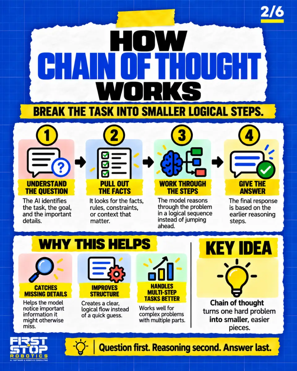 How chain of thought works
Break the task into smaller logical steps.
Understand the question: The AI identifies the task, the goal, and the important details.
Pull out the facts: It looks for the facts, rules, constraints, or context that matter.
Work through the steps: The model reasons through the problem in a logical sequence instead of jumping ahead.
Give the answer: The final response is based on the earlier reasoning steps.
Why this helps
Catches missing details: Helps the model notice important information it might otherwise miss.
Improves structure: Creates a clear, logical flow instead of a quick guess.
Handles multi-step tasks better: Works well for complex problems with multiple parts.
Key idea: Chain of thought turns one hard problem into smaller, easier pieces.
Question first. Reasoning second. Answer last.