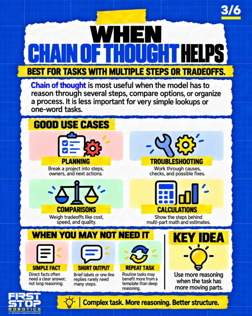 When chain of thought helps
Best for tasks with multiple steps or tradeoffs.
Chain of thought is most useful when the model has to reason through several steps, compare options, or organize a process. It is less important for very simple lookups or one-word tasks.
Good use cases
Planning: Break a project into steps, owners, and next actions.
Troubleshooting: Work through causes, checks, and possible fixes.
Comparisons: Weigh tradeoffs like cost, speed, and quality.
Calculations: Show the steps behind multi-part math and estimates.
When you may not need it
Simple fact: Direct facts often need a clear answer, not long reasoning.
Short output: Brief labels or one-line replies rarely need many steps.
Repeat task: Routine tasks may benefit more from a template than deep reasoning.
Key idea: Use more reasoning when the task has more moving parts.
Complex task. More reasoning. Better structure.