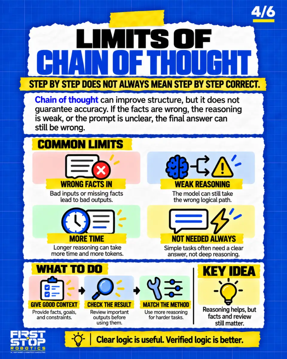 Limits of chain of thought
Step by step does not always mean step by step correct.
Chain of thought can improve structure, but it does not guarantee accuracy. If the facts are wrong, the reasoning is weak, or the prompt is unclear, the final answer can still be wrong.
Common limits
Wrong facts in: Bad inputs or missing facts lead to bad outputs.
Weak reasoning: The model can still take the wrong logical path.
More time: Longer reasoning can take more time and more tokens.
Not needed always: Simple tasks often need a clear answer, not deep reasoning.
What to do
Give good context: Provide facts, goals, and constraints.
Check the result: Review important outputs before using them.
Match the method: Use more reasoning for harder tasks.
Key idea: Reasoning helps, but facts and review still matter.
Clear logic is useful. Verified logic is better.