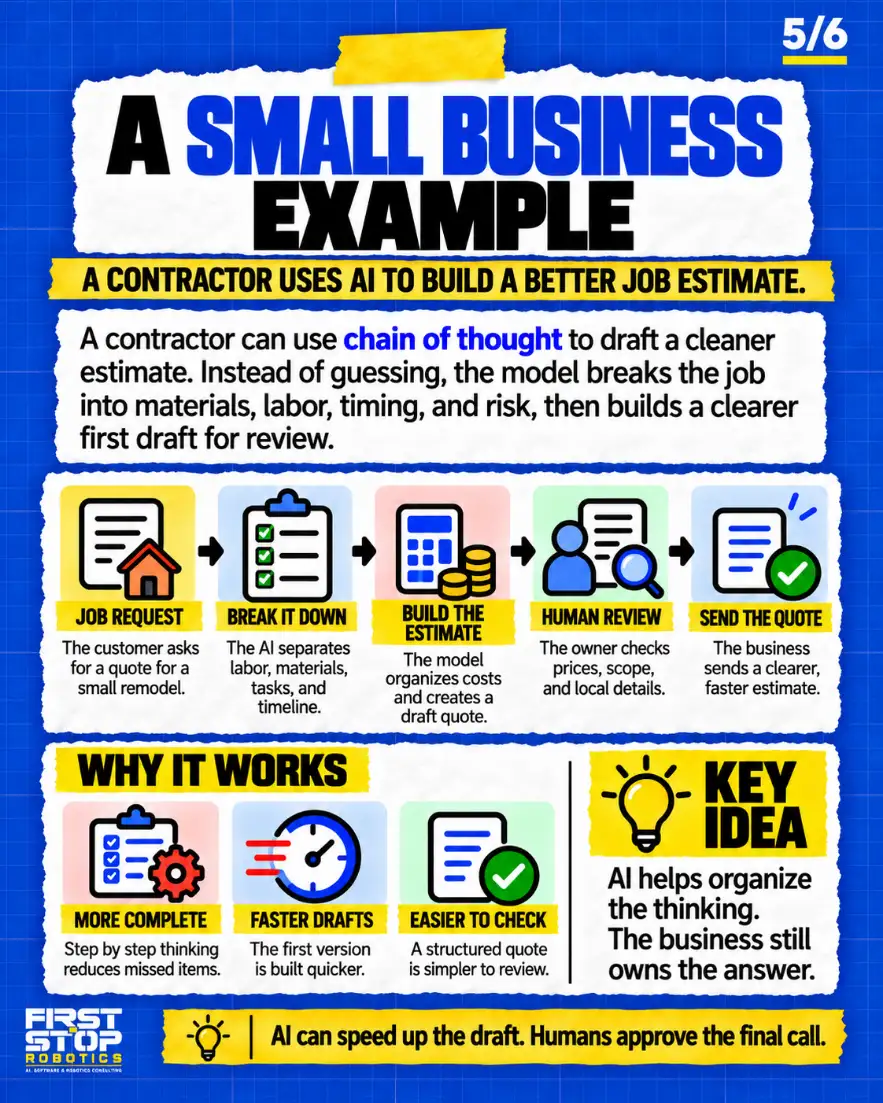 A small business example
A contractor uses AI to build a better job estimate.
A contractor can use chain of thought to draft a cleaner estimate. Instead of guessing, the model breaks the job into materials, labor, timing, and risk, then builds a clearer first draft for review.
Job request: The customer asks for a quote for a small remodel.
Break it down: The AI separates labor, materials, tasks, and timeline.
Build the estimate: The model organizes costs and creates a draft quote.
Human review: The owner checks prices, scope, and local details.
Send the quote: The business sends a clearer, faster estimate.
Why it works
More complete: Step by step thinking reduces missed items.
Faster drafts: The first version is built quicker.
Easier to check: A structured quote is simpler to review.
Key idea: AI helps organize the thinking. The business still owns the answer.
AI can speed up the draft. Humans approve the final call.