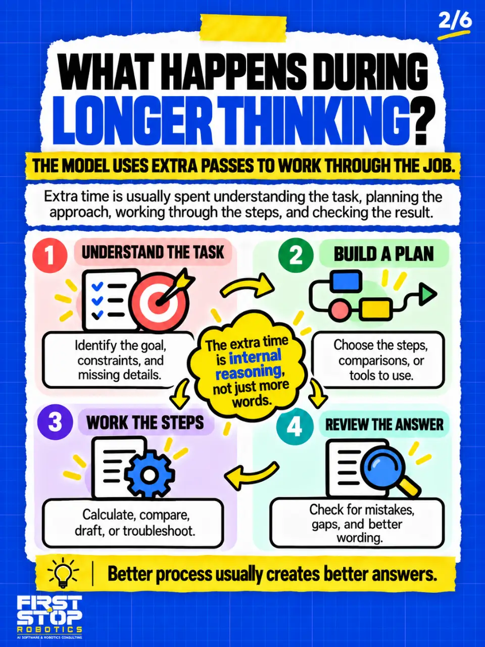 What happens during longer thinking?
The model uses extra passes to work through the job.
Extra time is usually spent understanding the task, planning the approach, working through the steps, and checking the result.
Understand the task: Identify the goal, constraints, and missing details.
Build a plan: Choose the steps, comparisons, or tools to use.
Work the steps: Calculate, compare, draft, or troubleshoot.
Review the answer: Check for mistakes, gaps, and better wording.
The extra time is internal reasoning, not just more words.
Better process usually creates better answers.