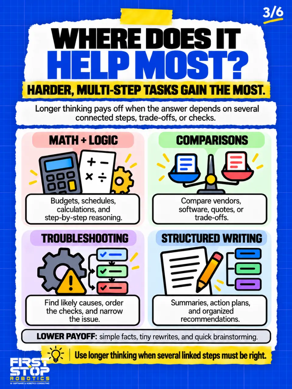 Where does it help most?
Harder, multi-step tasks gain the most.
Longer thinking pays off when the answer depends on several connected steps, trade-offs, or checks.
Math + logic: Budgets, schedules, calculations, and step-by-step reasoning.
Comparisons: Compare vendors, software, quotes, or trade-offs.
Troubleshooting: Find likely causes, order the checks, and narrow the issue.
Structured writing: Summaries, action plans, and organized recommendations.
Lower payoff: simple facts, tiny rewrites, and quick brainstorming.
Use longer thinking when several linked steps must be right.