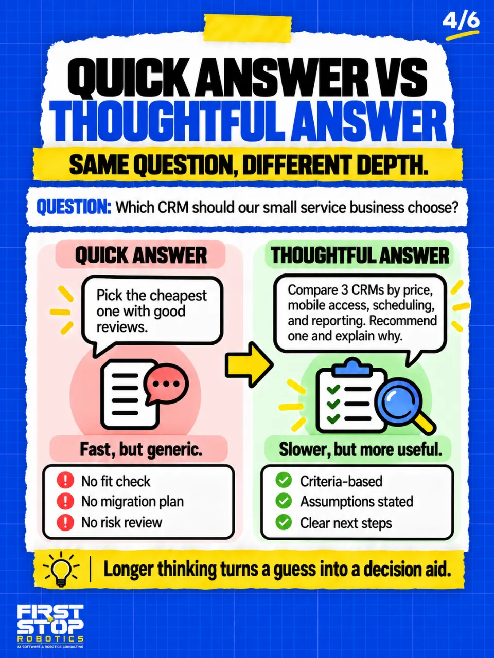 Quick answer vs thoughtful answer
Same question, different depth.
Question: Which CRM should our small service business choose?
Quick answer
Pick the cheapest one with good reviews.
Fast, but generic.
No fit check
No migration plan
No risk review
Thoughtful answer
Compare 3 CRMs by price, mobile access, scheduling, and reporting. Recommend one and explain why.
Slower, but more useful.
Criteria-based
Assumptions stated
Clear next steps
Longer thinking turns a guess into a decision aid.
