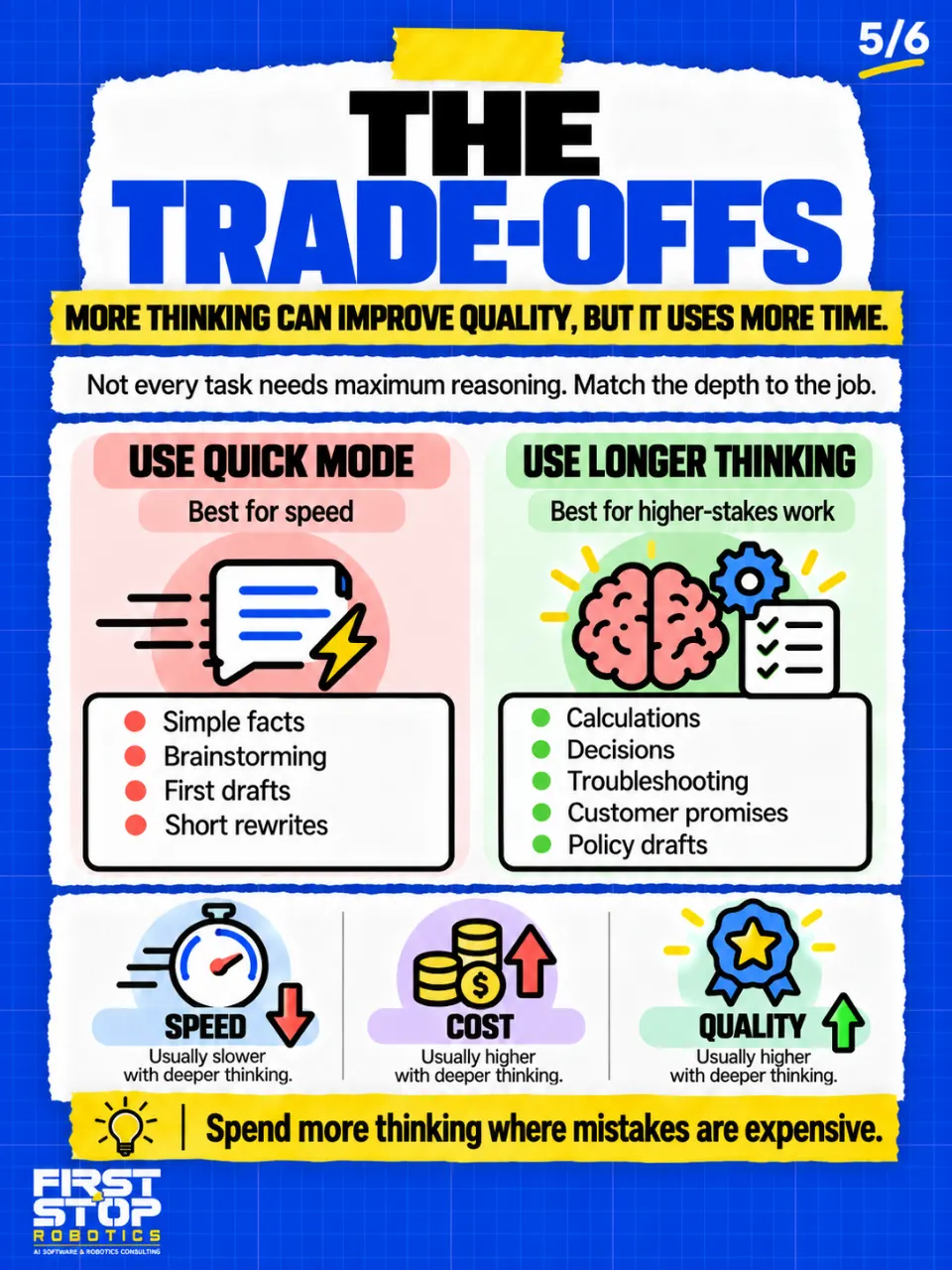 The trade-offs
More thinking can improve quality, but it uses more time.
Not every task needs maximum reasoning. Match the depth to the job.
Use quick mode
Best for speed
Simple facts
Brainstorming
First drafts
Short rewrites
Use longer thinking
Best for higher-stakes work
Calculations
Decisions
Troubleshooting
Customer promises
Policy drafts
Speed: Usually slower with deeper thinking.
Cost: Usually higher with deeper thinking.
Quality: Usually higher with deeper thinking.
Spend more thinking where mistakes are expensive.