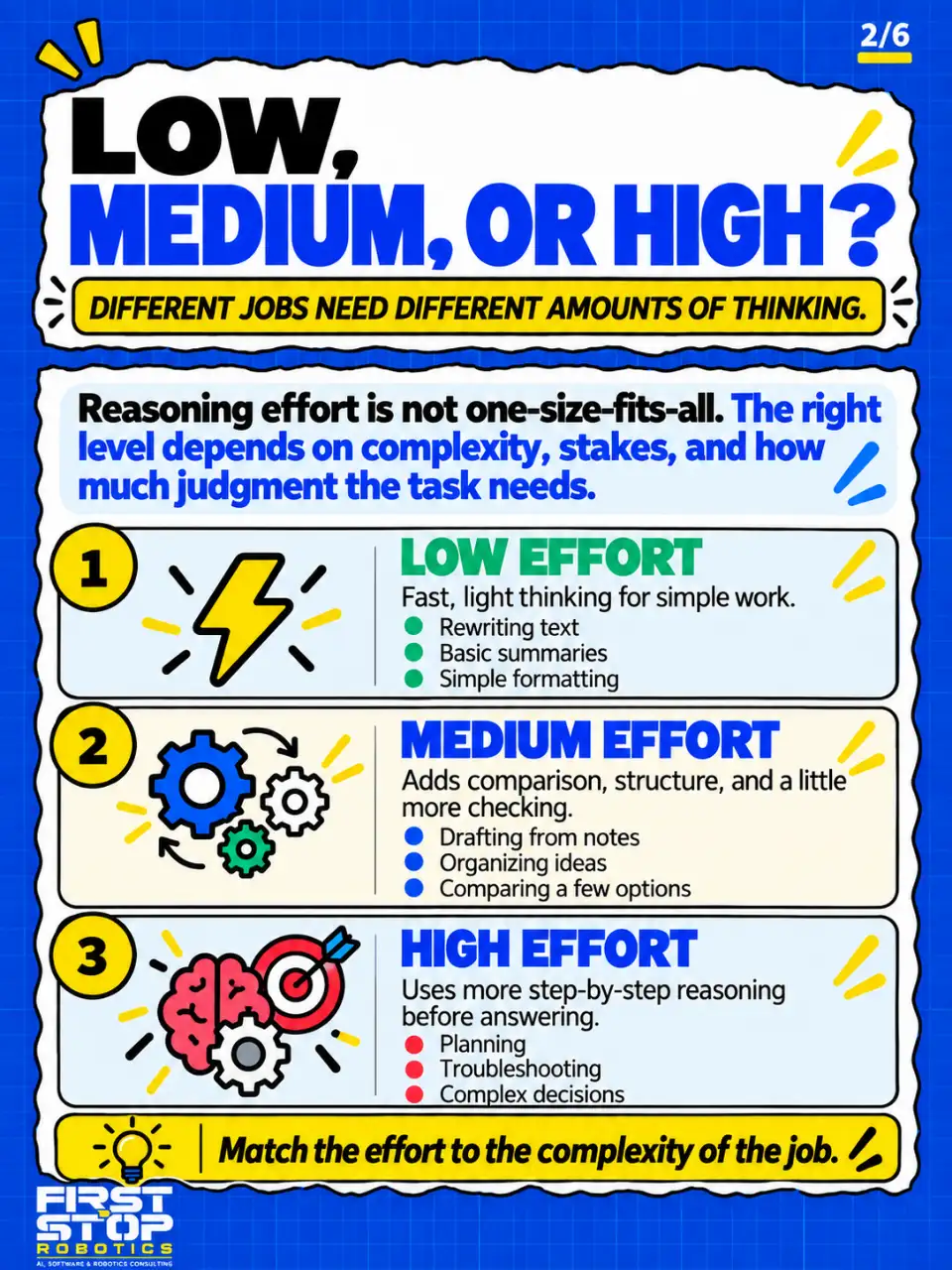 Low, medium, or high?
Different jobs need different amounts of thinking.
Reasoning effort is not one-size-fits-all. The right level depends on complexity, stakes, and how much judgment the task needs.
Low effort: Fast, light thinking for simple work.
Rewriting text
Basic summaries
Simple formatting
Medium effort: Adds comparison, structure, and a little more checking.
Drafting from notes
Organizing ideas
Comparing a few options
High effort: Uses more step-by-step reasoning before answering.
Planning
Troubleshooting
Complex decisions
Match the effort to the complexity of the job.