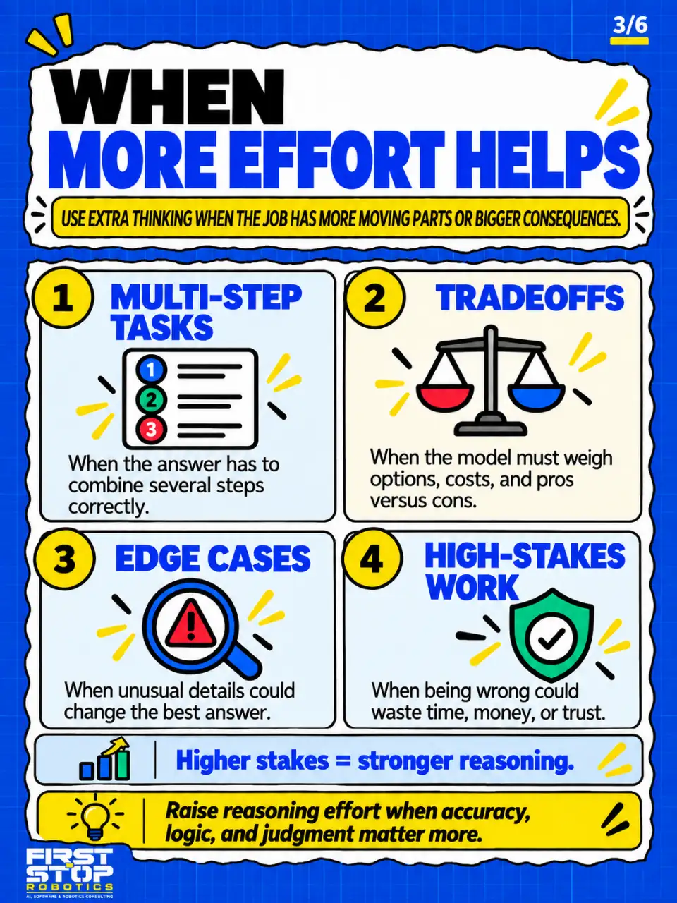 When more effort helps
Use extra thinking when the job has more moving parts or bigger consequences.
Multi-step tasks: When the answer has to combine several steps correctly.
Tradeoffs: When the model must weigh options, costs, and pros versus cons.
Edge cases: When unusual details could change the best answer.
High-stakes work: When being wrong could waste time, money, or trust.
Higher stakes = stronger reasoning.
Raise reasoning effort when accuracy, logic, and judgment matter more.