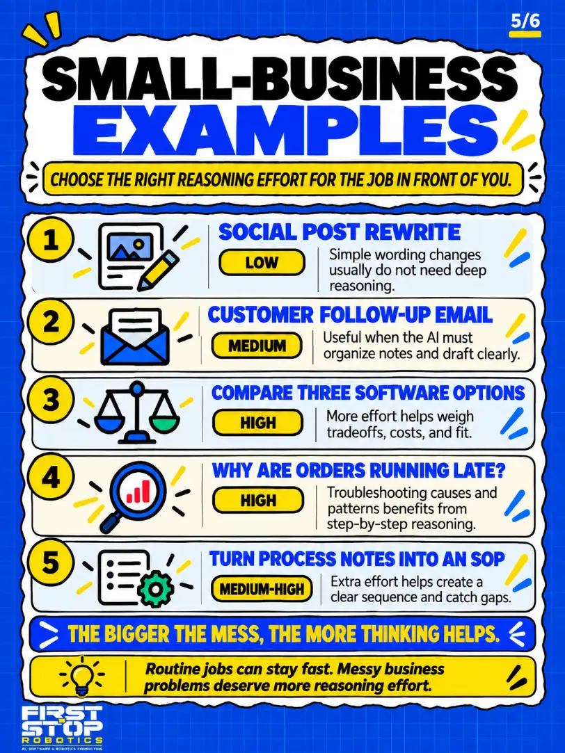 Small-business examples
Choose the right reasoning effort for the job in front of you.
Social post rewrite
Low: Simple wording changes usually do not need deep reasoning.
Customer follow-up email
Medium: Useful when the AI must organize notes and draft clearly.
Compare three software options
High: More effort helps weigh tradeoffs, costs, and fit.
Why are orders running late?
High: Troubleshooting causes and patterns benefits from step-by-step reasoning.
Turn process notes into an SOP
Medium-high: Extra effort helps create a clear sequence and catch gaps.
The bigger the mess, the more thinking helps.
Routine jobs can stay fast. Messy business problems deserve more reasoning effort.