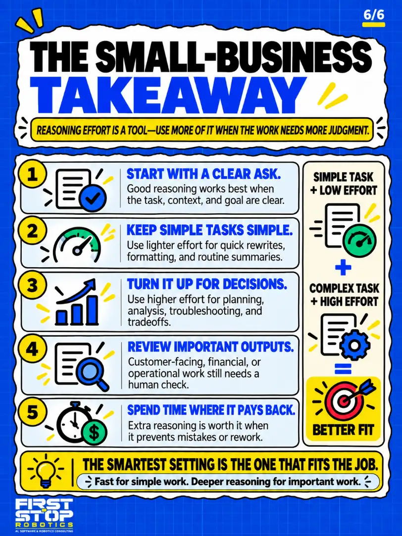 The small-business takeaway
Reasoning effort is a tool. Use more of it when the work needs more judgment.
Start with a clear ask: Good reasoning works best when the task, context, and goal are clear.
Keep simple tasks simple: Use lighter effort for quick rewrites, formatting, and routine summaries.
Turn it up for decisions: Use higher effort for planning, analysis, troubleshooting, and tradeoffs.
Review important outputs: Customer-facing, financial, or operational work still needs a human check.
Spend time where it pays back: Extra reasoning is worth it when it prevents mistakes or rework.
Simple task + low effort
Complex task + high effort
Better fit
The smartest setting is the one that fits the job.
Fast for simple work. Deeper reasoning for important work.