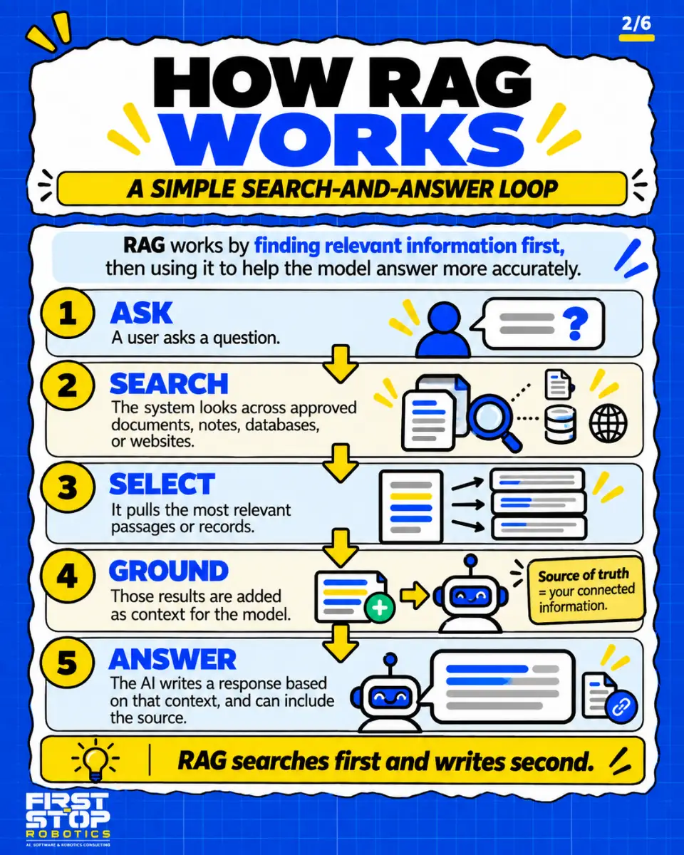 How RAG works
A simple search-and-answer loop
RAG works by finding relevant information first, then using it to help the model answer more accurately.
Ask: A user asks a question.
Search: The system looks across approved documents, notes, databases, or websites.
Select: It pulls the most relevant passages or records.
Ground: Those results are added as context for the model.
Source of truth = your connected information.
Answer: The AI writes a response based on that context, and can include the source.
RAG searches first and writes second.