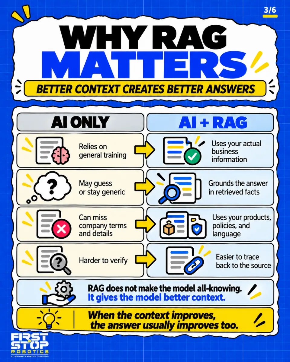 Why RAG matters
Better context creates better answers
AI only
Relies on general training
May guess or stay generic
Can miss company terms and details
Harder to verify
AI + RAG
Uses your actual business information
Grounds the answer in retrieved facts
Uses your products, policies, and language
Easier to trace back to the source
RAG does not make the model all-knowing. It gives the model better context.
When the context improves, the answer usually improves too.