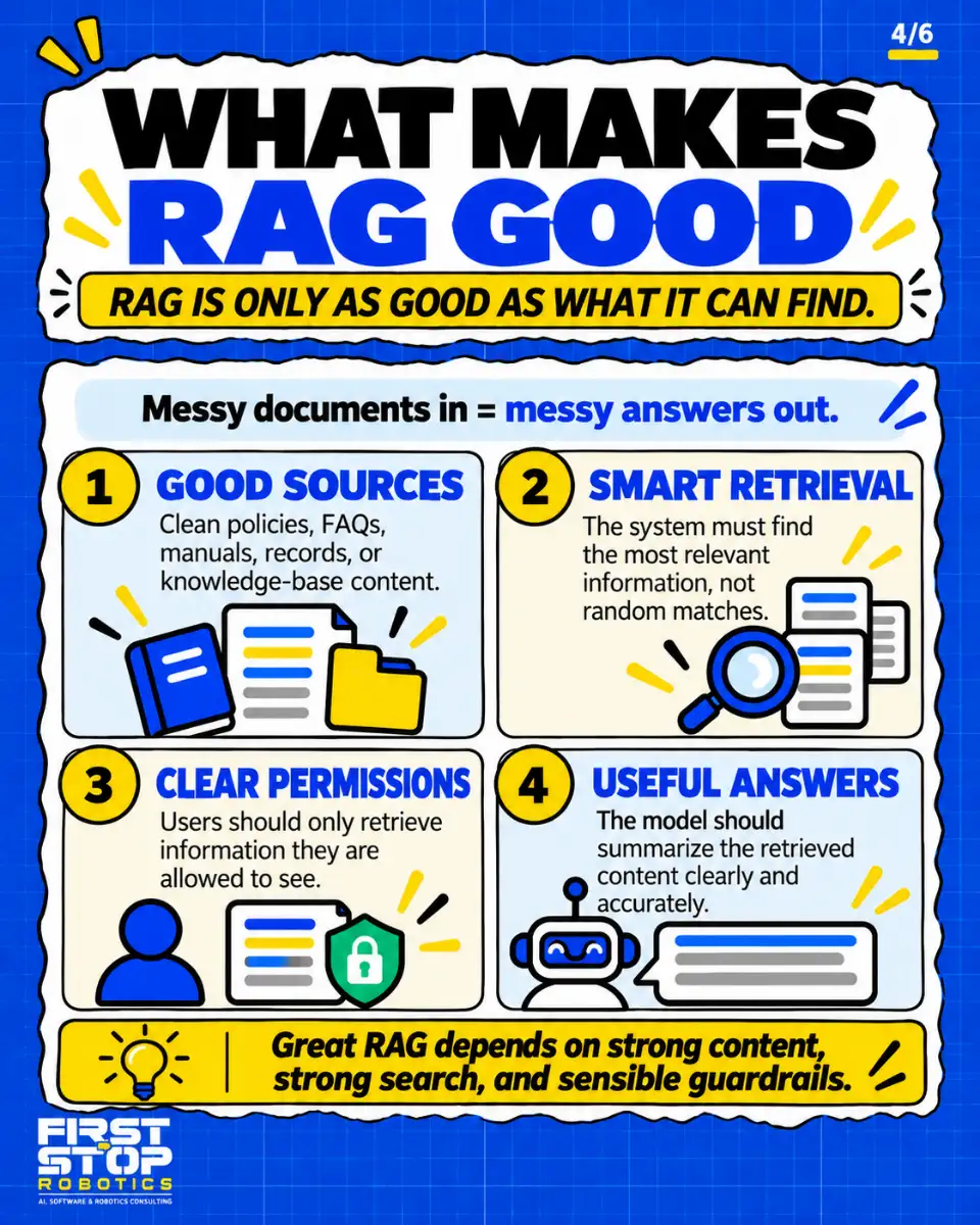 What makes RAG good
RAG is only as good as what it can find.
Messy documents in = messy answers out.
Good sources: Clean policies, FAQs, manuals, records, or knowledge-base content.
Smart retrieval: The system must find the most relevant information, not random matches.
Clear permissions: Users should only retrieve information they are allowed to see.
Useful answers: The model should summarize the retrieved content clearly and accurately.
Great RAG depends on strong content, strong search, and sensible guardrails.