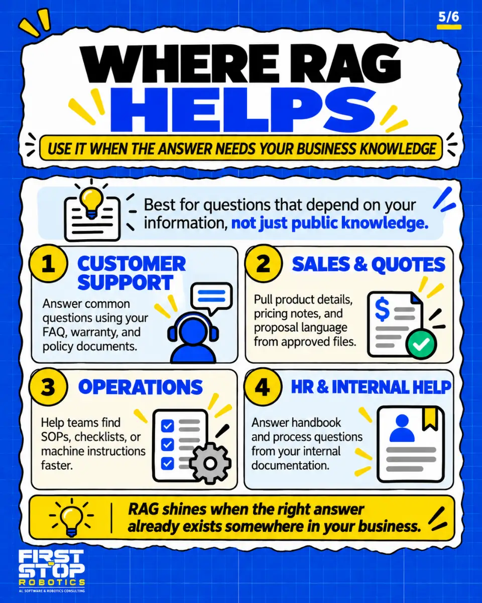 Where RAG helps
Use it when the answer needs your business knowledge
Best for questions that depend on your information, not just public knowledge.
Customer support: Answer common questions using your FAQ, warranty, and policy documents.
Sales & quotes: Pull product details, pricing notes, and proposal language from approved files.
Operations: Help teams find SOPs, checklists, or machine instructions faster.
HR & internal help: Answer handbook and process questions from your internal documentation.
RAG shines when the right answer already exists somewhere in your business.