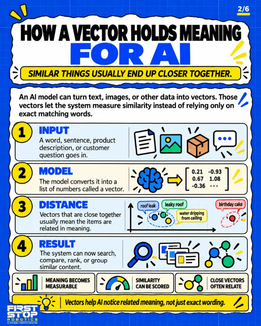How a vector holds meaning for AI
Similar things usually end up closer together.
An AI model can turn text, images, or other data into vectors. Those vectors let the system measure similarity instead of relying only on exact matching words.
Input: A word, sentence, product description, or customer question goes in.
Model: The model converts it into a list of numbers called a vector.
Distance: Vectors that are close together usually mean the items are related in meaning.
roof leak
leaky roof
water dripping from ceiling
birthday cake
Result: The system can now search, compare, rank, or group similar content.
Meaning becomes measurable
Similarity can be scored
Close vectors often relate
Vectors help AI notice related meaning, not just exact wording.