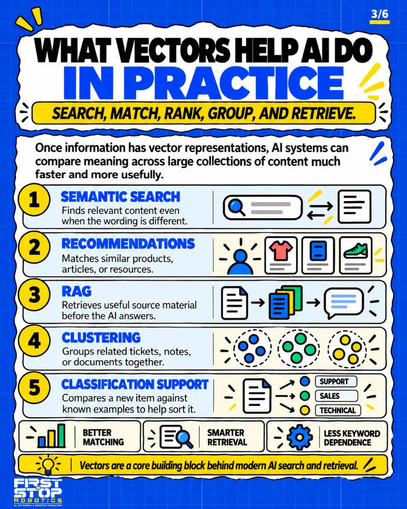 What vectors help AI do in practice
Search, match, rank, group, and retrieve.
Once information has vector representations, AI systems can compare meaning across large collections of content much faster and more usefully.
Semantic search: Finds relevant content even when the wording is different.
Recommendations: Matches similar products, articles, or resources.
RAG: Retrieves useful source material before the AI answers.
Clustering: Groups related tickets, notes, or documents together.
Classification support: Compares a new item against known examples to help sort it.
Support
Sales
Technical
Better matching
Smarter retrieval
Less keyword dependence
Vectors are a core building block behind modern AI search and retrieval.