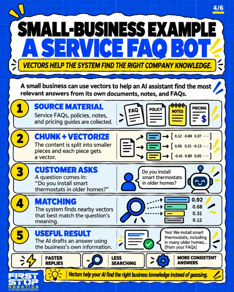 Small-business example
A service FAQ bot
Vectors help the system find the right company knowledge.
A small business can use vectors to help an AI assistant find the most relevant answers from its own documents, notes, and FAQs.
Source material: Service FAQs, policies, notes, and pricing guides are collected.
Chunk + vectorize: The content is split into smaller pieces and each piece gets a vector.
Customer asks: A question comes in: "Do you install smart thermostats in older homes?"
Matching: The system finds nearby vectors that best match the question's meaning.
Useful result: The AI drafts an answer using the business's own information.
Yes! We install smart thermostats, including in many older homes... [from your FAQs]
Faster replies
Less searching
More consistent answers
Vectors help your AI find the right business knowledge instead of guessing.