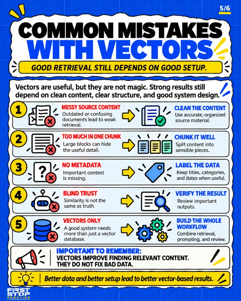 Common mistakes with vectors
Good retrieval still depends on good setup.
Vectors are useful, but they are not magic. Strong results still depend on clean content, clear structure, and good system design.
Messy source content: Outdated or confusing documents lead to weak retrieval.
Clean the content: Use accurate, organized source material.
Too much in one chunk: Large blocks can hide the useful detail.
Chunk it well: Split content into sensible pieces.
No metadata: Important context is missing.
Label the data: Keep titles, categories, and dates when useful.
Blind trust: Similarity is not the same as truth.
Verify the result: Review important outputs.
Vectors only: A good system needs more than just a vector database.
Build the whole workflow: Combine retrieval, prompting, and review.
Important to remember: Vectors improve finding relevant content. They do not fix bad data.
Better data and better setup lead to better vector-based results.