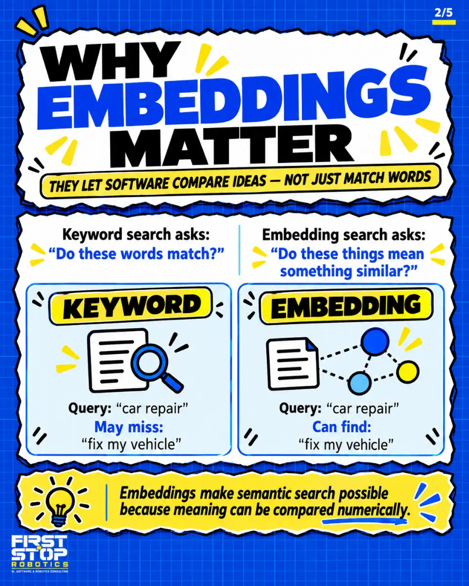 Why embeddings matter
They let software compare ideas, not just match words
Keyword search asks: "Do these words match?"
Keyword
Query: "car repair"
May miss: "fix my vehicle"
Embedding search asks: "Do these things mean something similar?"
Embedding
Query: "car repair"
Can find: "fix my vehicle"
Embeddings make semantic search possible because meaning can be compared numerically.