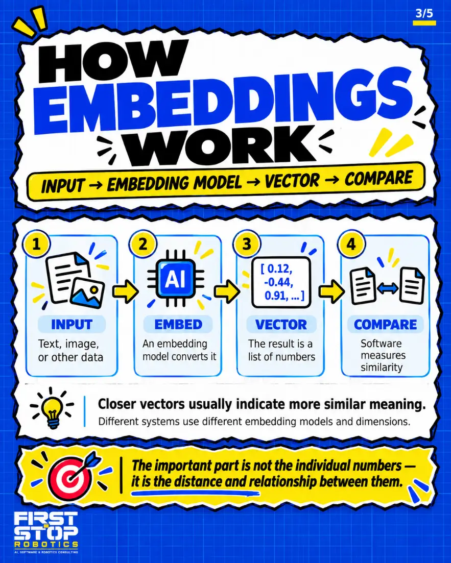 How embeddings work
Input → embedding model → vector → compare
Input: Text, image, or other data
Embed: An embedding model converts it
Vector: The result is a list of numbers
Compare: Software measures similarity
Closer vectors usually indicate more similar meaning.
Different systems use different embedding models and dimensions.
The important part is not the individual numbers. It is the distance and relationship between them.